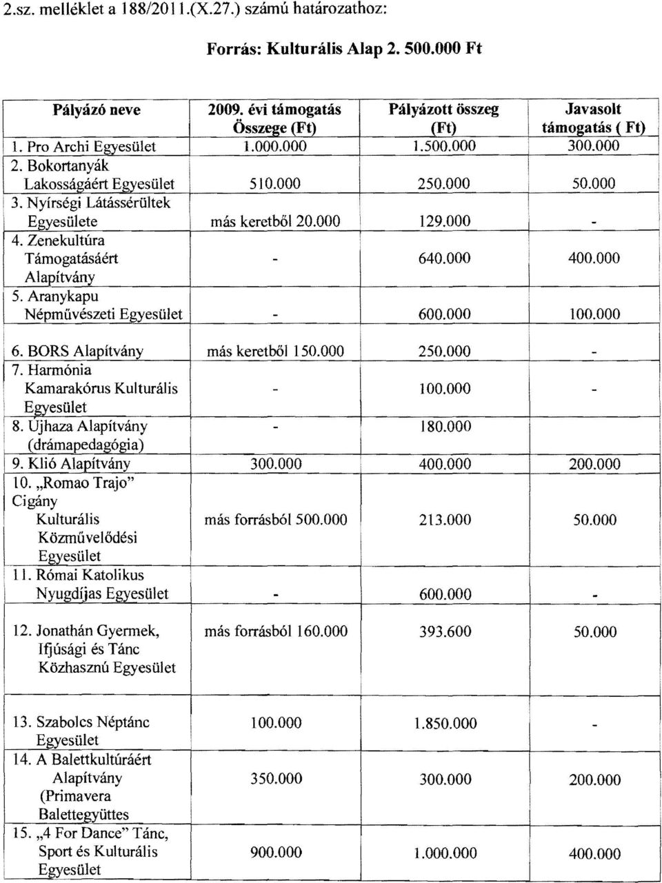 000 Javasolt támo2atás (Ft) ( : 300.000 i 50.000 \ r i 400.000.000 i : 6. BORS 17. Harmónia Kamarakórus Kulturális 8. Ujhaza (drámapedagógia) 9. Klió 10.