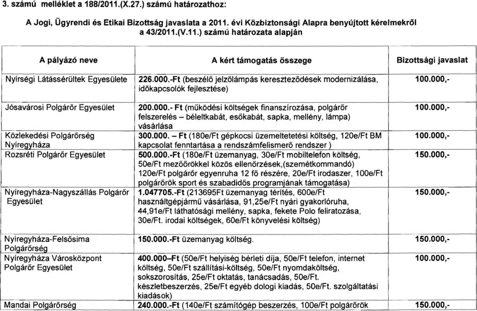 000, Jósavárosi Polgárör ' Közlekedési Polgárörség Nyíregyháza Rozsréti Polgárör NyíregyházaNagyszállás Polgárőr 200.000. Ft (működési költségek finanszírozása, polgárör felszerelés béleltkabát, esökabát, sapka, mellény, lámpa) vásárlása 300.