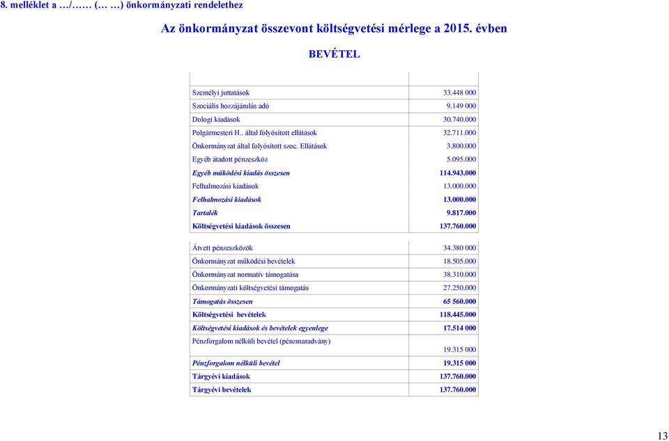 000 Egyéb működési kiadás összesen 114.943.000 Felhalmozási kiadások 13.000.000 Felhalmozási kiadások 13.000.000 Tartalék 9.817.000 Költségvetési kiadások összesen 137.760.000 Átvett pénzeszközök 34.