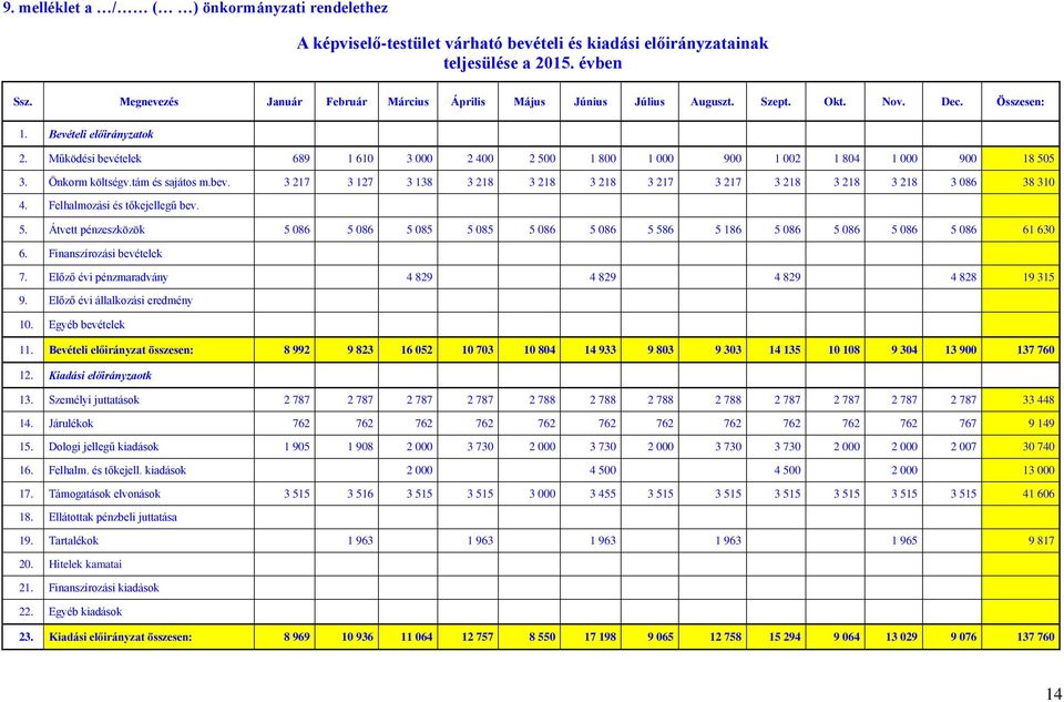 Működési bevételek 689 1 610 3 000 2 400 2 500 1 800 1 000 900 1 002 1 804 1 000 900 18 505 3. Önkorm költségv.tám és sajátos m.bev. 3 217 3 127 3 138 3 218 3 218 3 218 3 217 3 217 3 218 3 218 3 218 3 086 38 310 4.