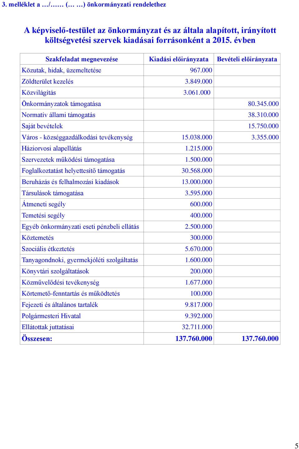 000 Normatív állami támogatás 38.310.000 Saját bevételek 15.750.000 Város - községgazdálkodási tevékenység 15.038.000 3.355.000 Háziorvosi alapellátás 1.215.000 Szervezetek működési támogatása 1.500.