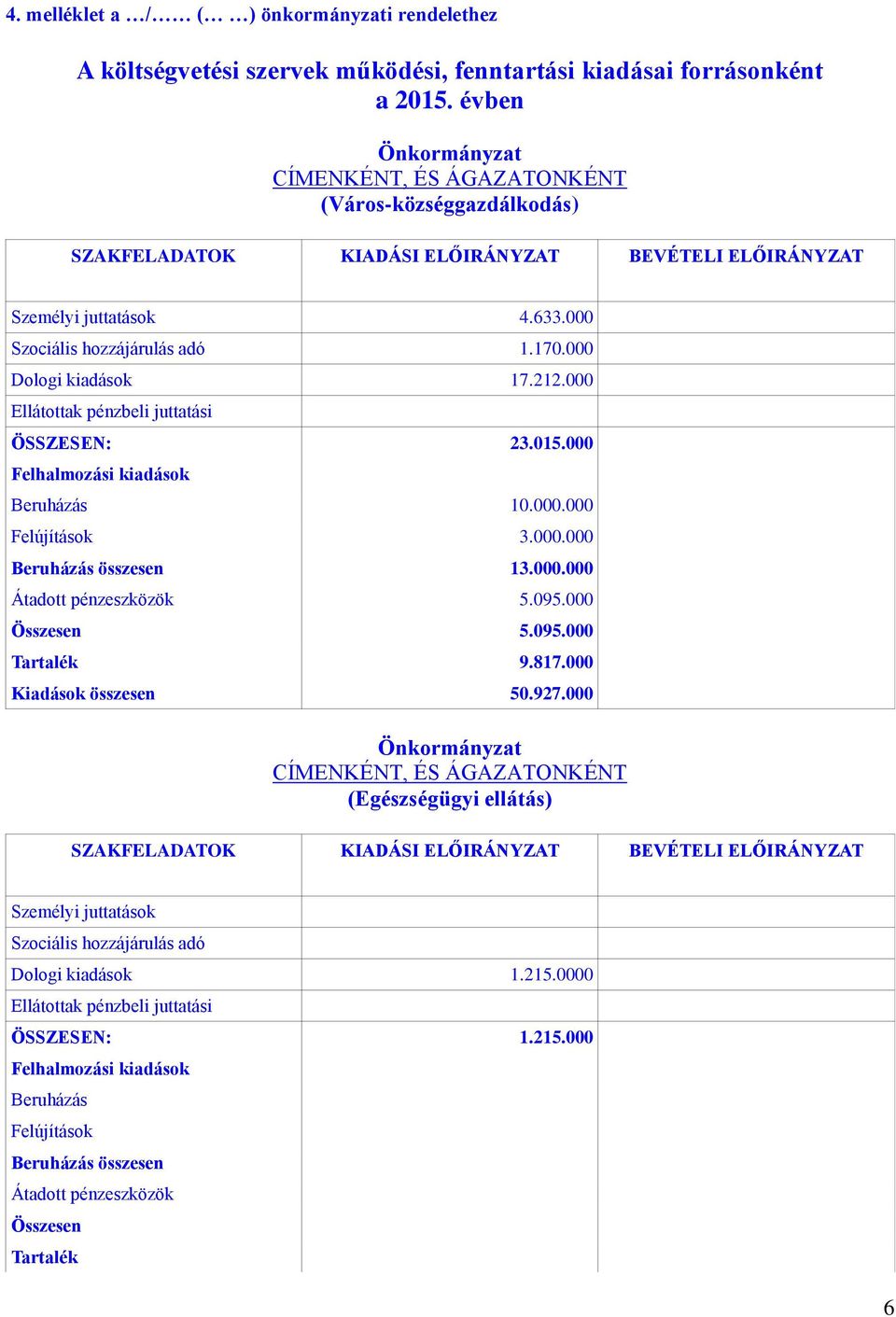 000 Dologi kiadások 17.212.000 Ellátottak pénzbeli juttatási ÖSSZESEN: 23.015.000 Felhalmozási kiadások Beruházás 10.000.000 Felújítások 3.000.000 Beruházás összesen 13.000.000 Átadott pénzeszközök 5.