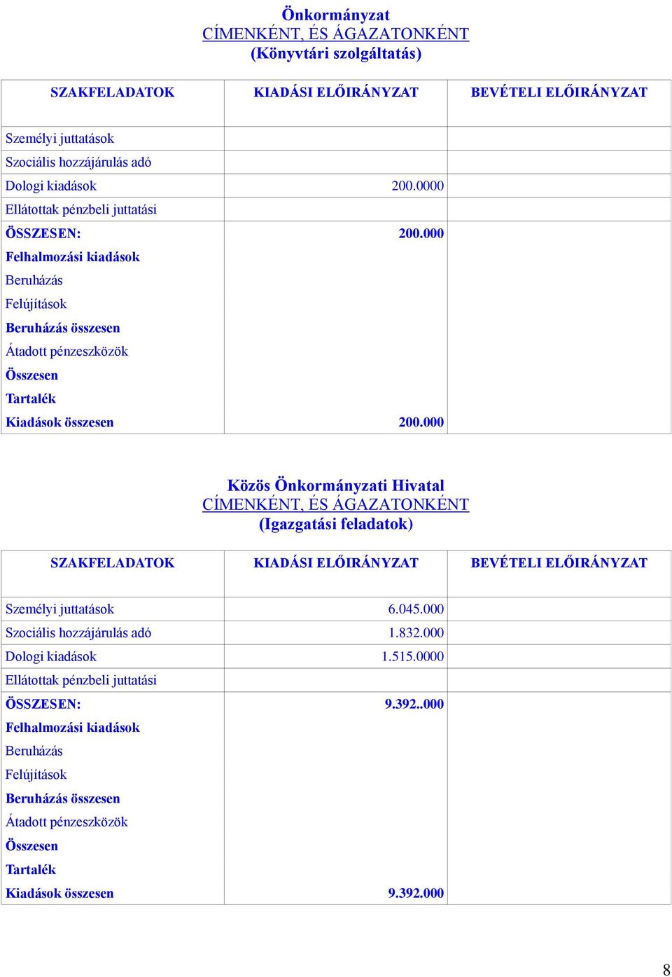 000 Közös Önkormányzati Hivatal CÍMENKÉNT, ÉS ÁGAZATONKÉNT (Igazgatási feladatok) SZAKFELADATOK KIADÁSI ELŐIRÁNYZAT BEVÉTELI ELŐIRÁNYZAT Személyi juttatások 6.045.