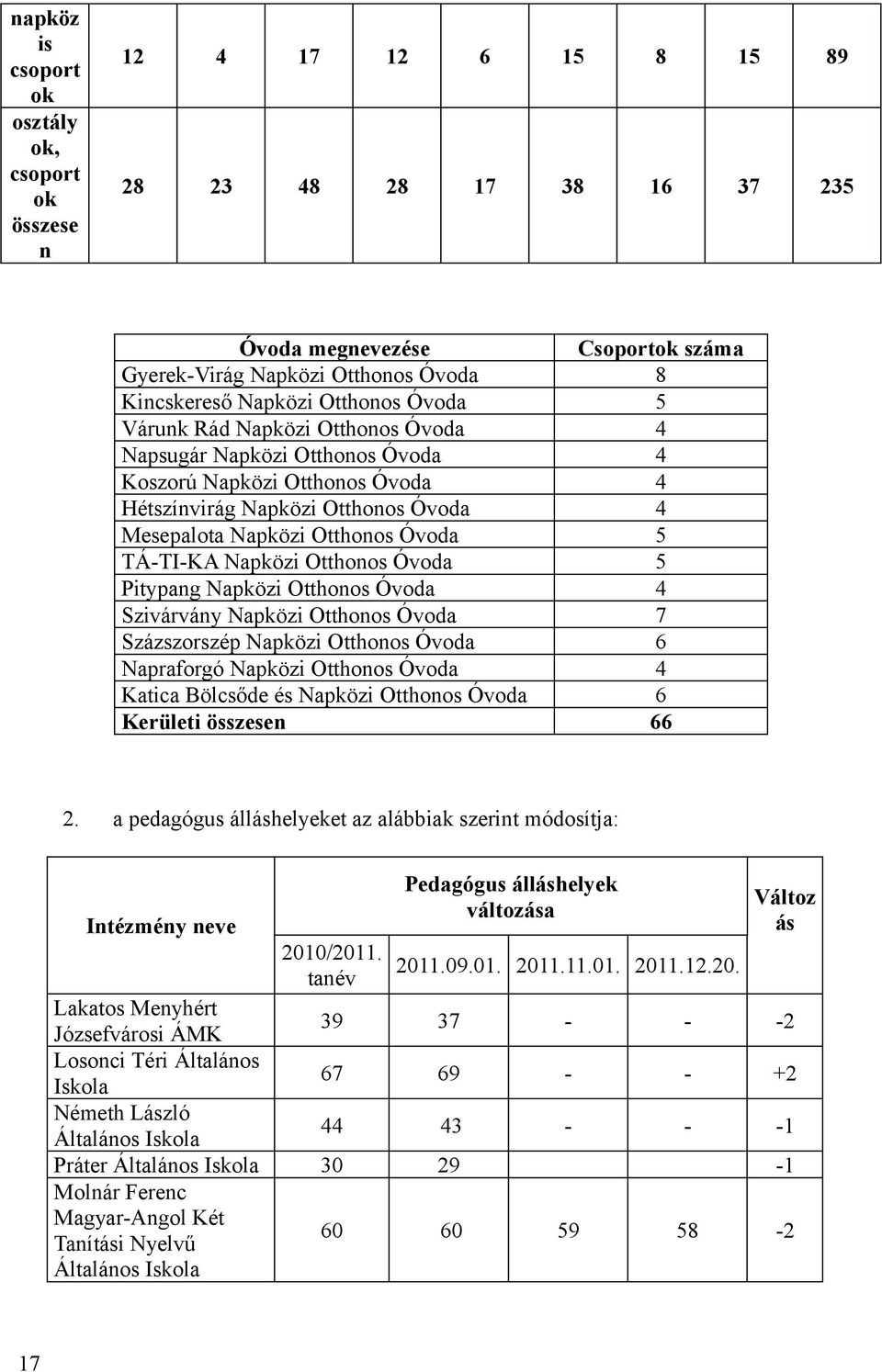 TÁ-TI-KA Napközi Otthonos Óvoda 5 Pitypang Napközi Otthonos Óvoda 4 Szivárvány Napközi Otthonos Óvoda 7 Százszorszép Napközi Otthonos Óvoda 6 Napraforgó Napközi Otthonos Óvoda 4 Katica Bölcsőde és