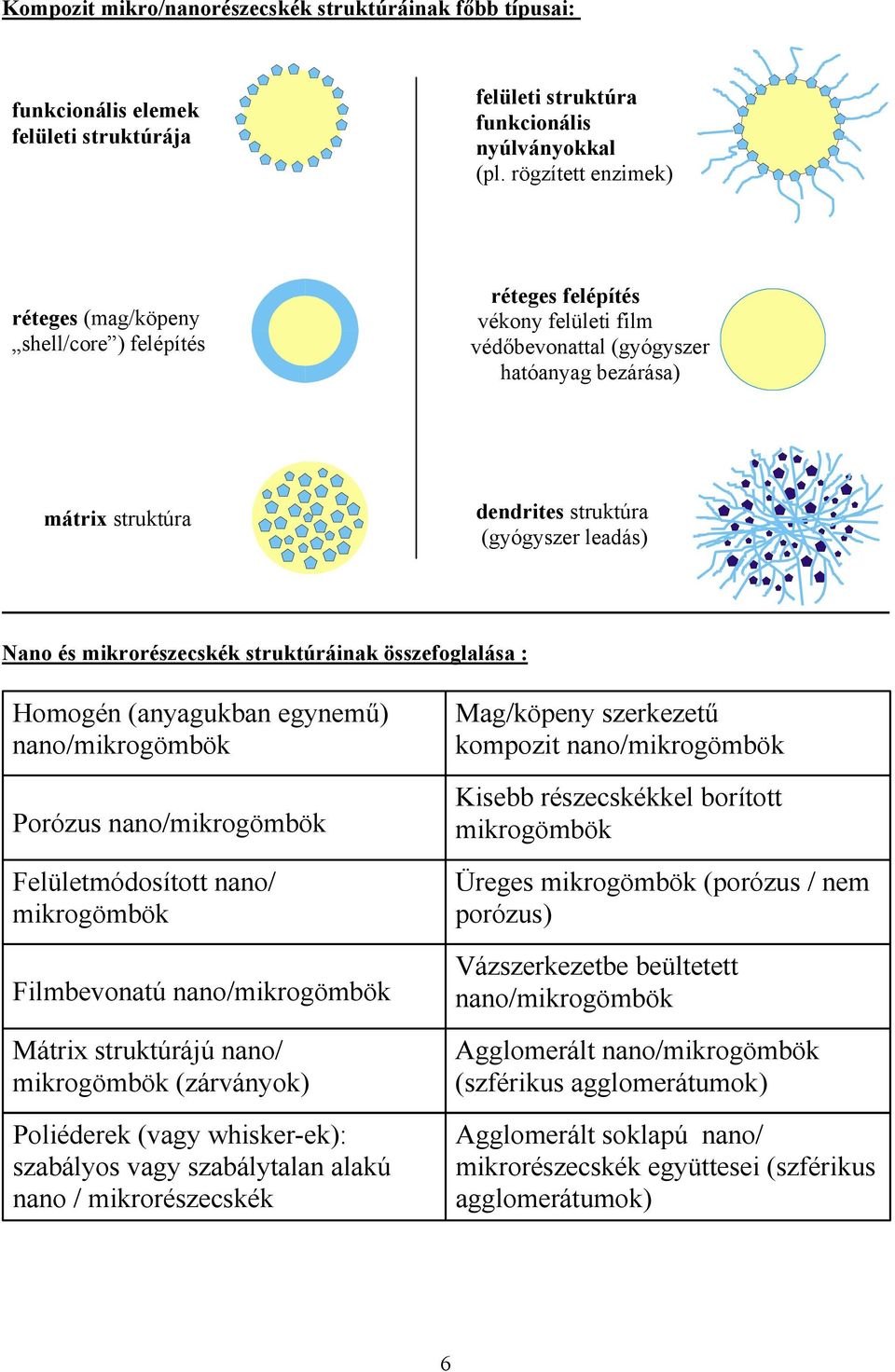 leadás) Nano és mikrorészecskék struktúráinak összefoglalása : Homogén (anyagukban egynemű) nano/mikrogömbök Porózus nano/mikrogömbök Felületmódosított nano/ mikrogömbök Filmbevonatú nano/mikrogömbök