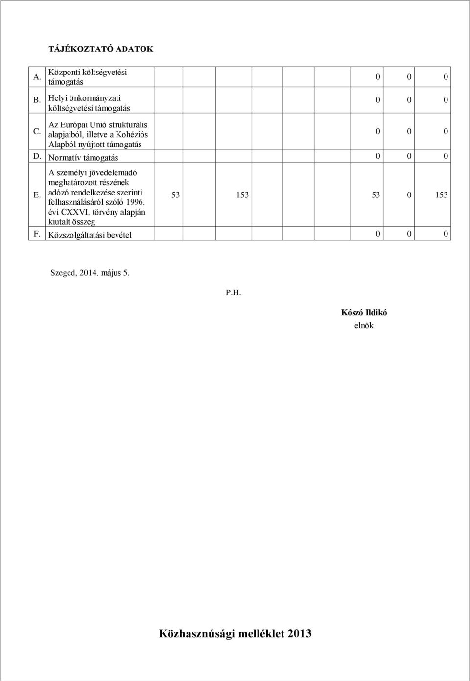 Normatív támogatás 0 0 0 A személyi jövedelemadó meghatározott részének E.