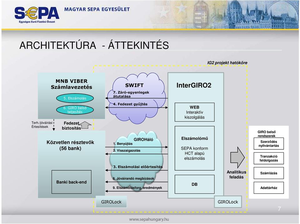 Visszaigazolás WEB Interaktív kiszolgálás Elszámolómő SEPA konform HCT alapú elszámolás GIRO belsı rendszerek Szerzıdés nyilvántartás Tranzakció