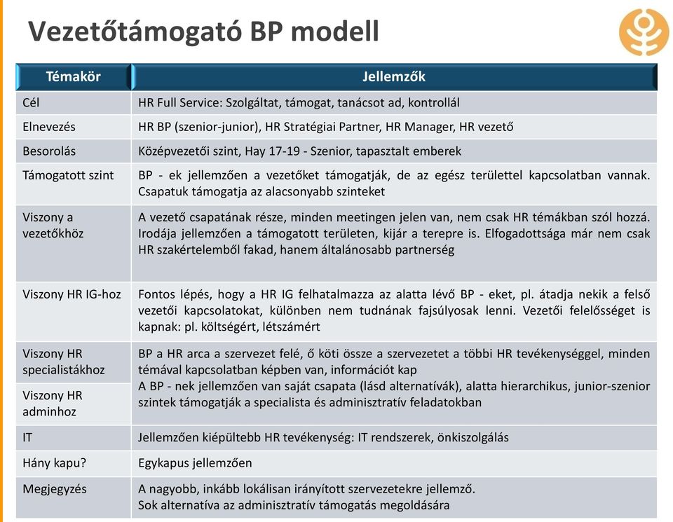 Csapatuk támogatja az alacsonyabb szinteket Viszony a vezetőkhöz A vezető csapatának része, minden meetingen jelen van, nem csak HR témákban szól hozzá.