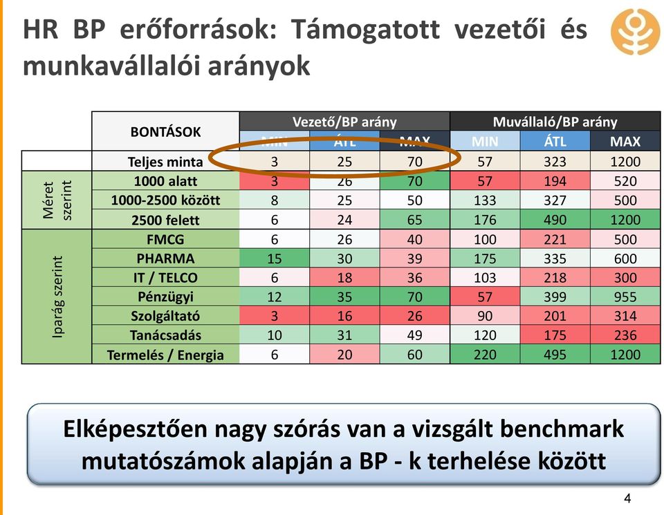 40 100 221 500 PHARMA 15 30 39 175 335 600 IT / TELCO 6 18 36 103 218 300 Pénzügyi 12 35 70 57 399 955 Szolgáltató 3 16 26 90 201 314 Tanácsadás 10 31