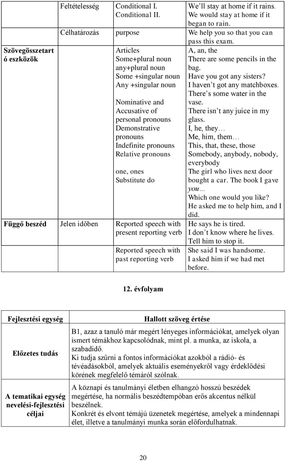 Indefinite pronouns Relative pronouns one, ones Substitute do Függő beszéd Jelen időben Reported speech with present reporting verb Reported speech with past reporting verb pass this exam.