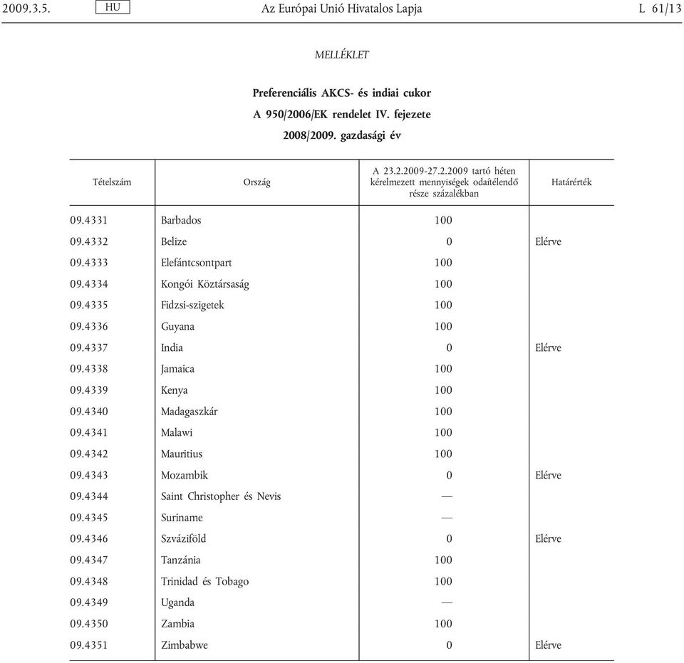 4338 Jamaica 100 09.4339 Kenya 100 09.4340 Madagaszkár 100 09.4341 Malawi 100 09.4342 Mauritius 100 09.4343 Mozambik 0 Elérve 09.