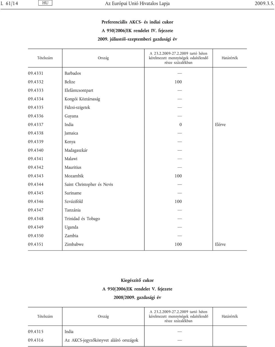 4339 Kenya 09.4340 Madagaszkár 09.4341 Malawi 09.4342 Mauritius 09.4343 Mozambik 100 09.4344 Saint Christopher és Nevis 09.4345 Suriname 09.4346 Szváziföld 100 09.