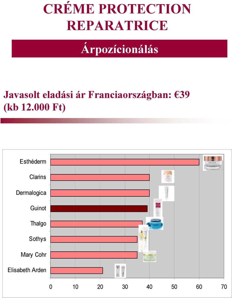 000 Ft) Esthéderm Clarins Dermalogica Guinot