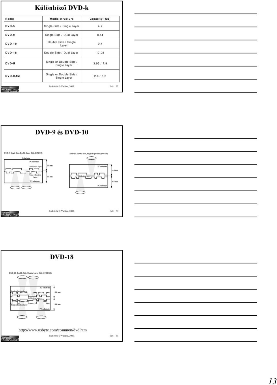 08 DVD-R Single or Double Side / Single Layer 3.95 / 7.9 DVD-RAM Single or Double Side / Single Layer 2.6 / 5.