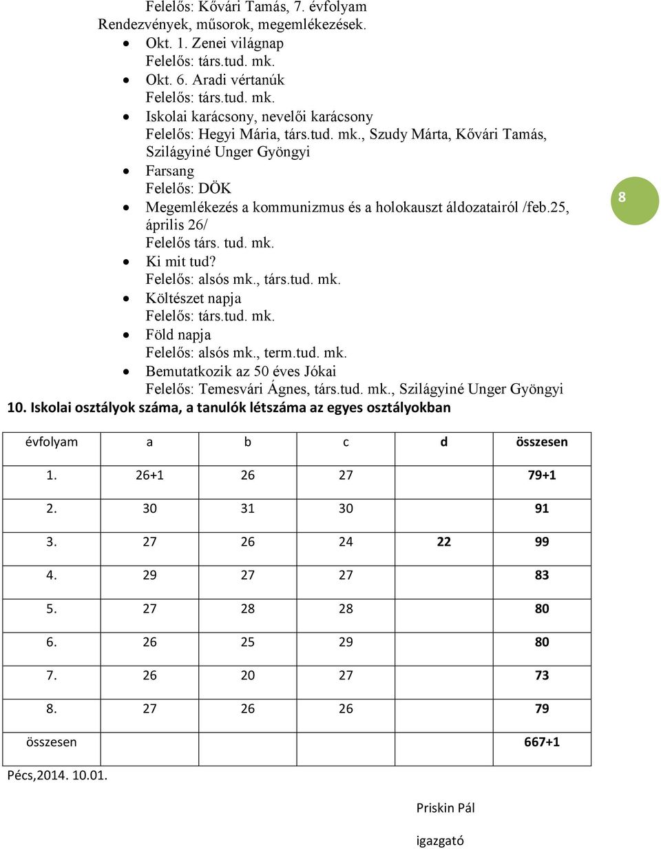 Felelős: alsós mk., társ.tud. mk. Költészet napja Felelős: társ.tud. mk. Föld napja Felelős: alsós mk., term.tud. mk. Bemutatkozik az 50 éves Jókai Felelős: Temesvári Ágnes, társ.tud. mk., Szilágyiné Unger Gyöngyi 10.