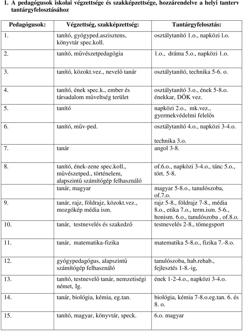 tanító, ének spec.k., ember és társadalom mőveltség terület osztálytanító 3.o., ének 5-8.o. énekkar, DÖK vez. 5. tanító napközi 2.o., mk.vez., gyermekvédelmi felelıs 6. tanító, mőv-ped.