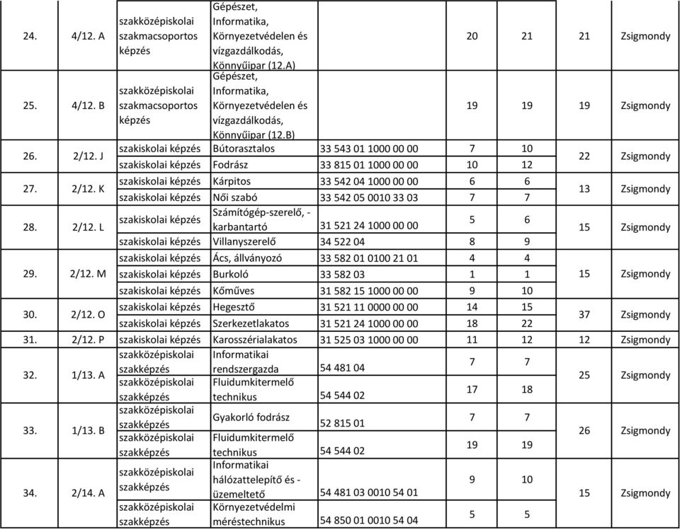 2/12. L karbantartó 31 521 24 1000 00 00 15 Villanyszerelő 34 522 04 8 9 29. 2/12. M 30.