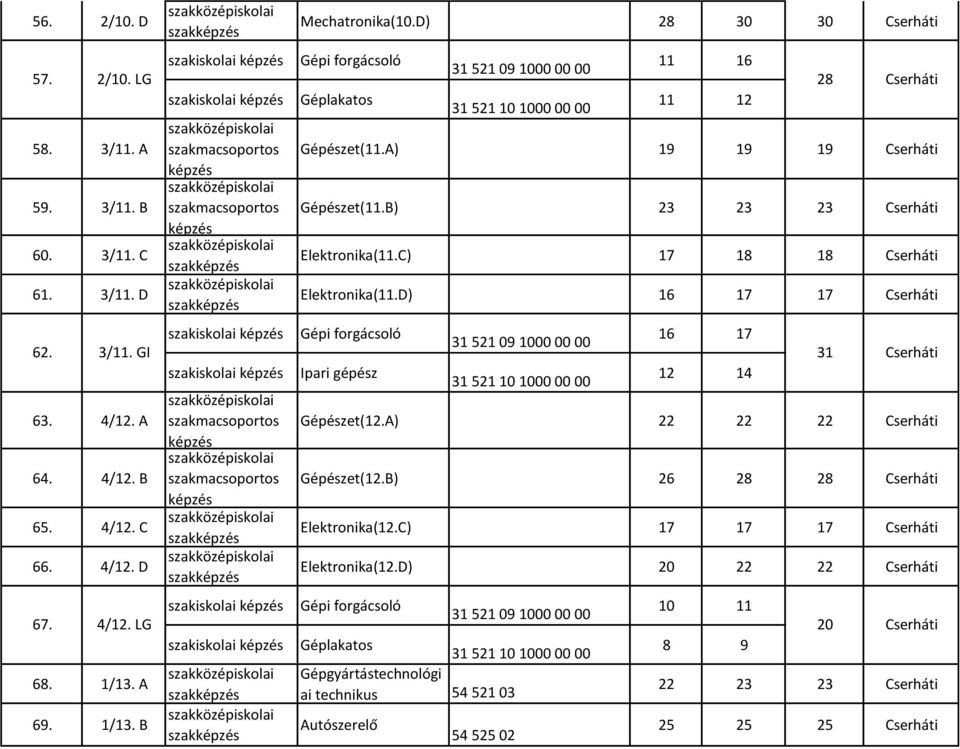 4/12. C 66. 4/12. D Gépi forgácsoló Ipari gépész 31 521 09 1000 00 00 31 521 10 1000 00 00 16 17 12 14 31 Cserháti Gépészet(12.A) 22 22 22 Cserháti Gépészet(12.B) 26 28 28 Cserháti Elektronika(12.