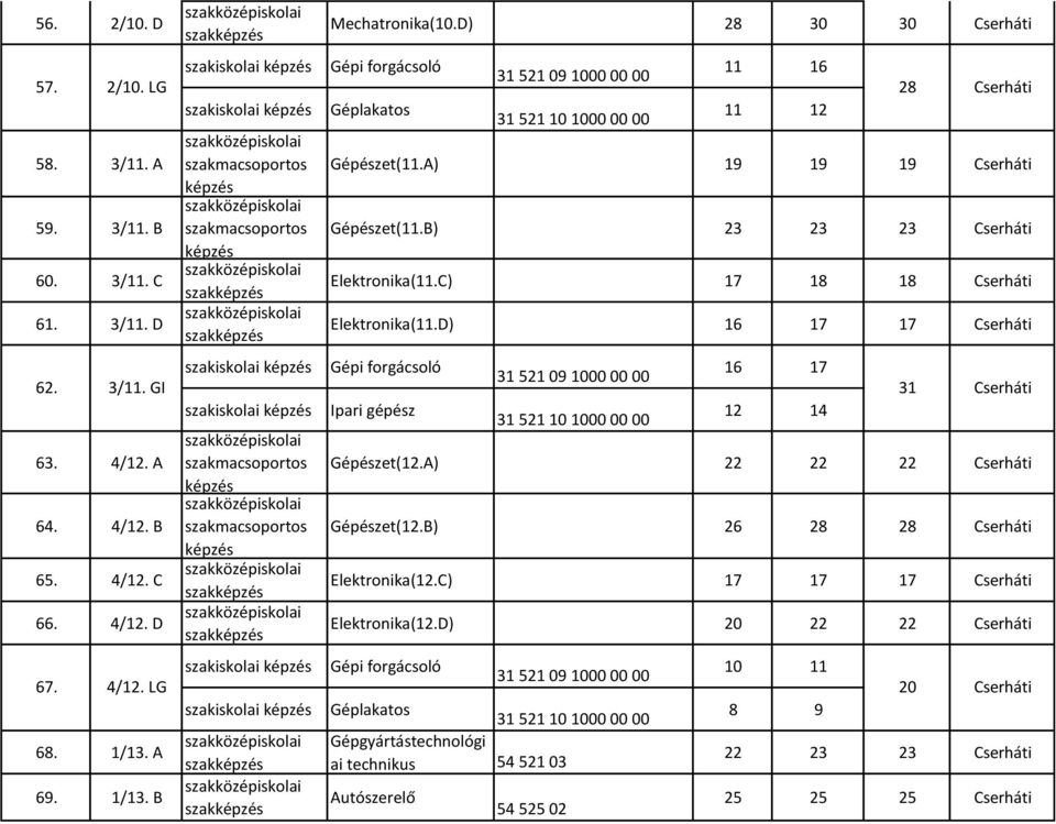 4/12. C 66. 4/12. D Gépi forgácsoló Ipari gépész 31 521 09 1000 00 00 31 521 10 1000 00 00 16 17 12 14 31 Cserháti Gépészet(12.A) 22 22 22 Cserháti Gépészet(12.B) 26 28 28 Cserháti Elektronika(12.