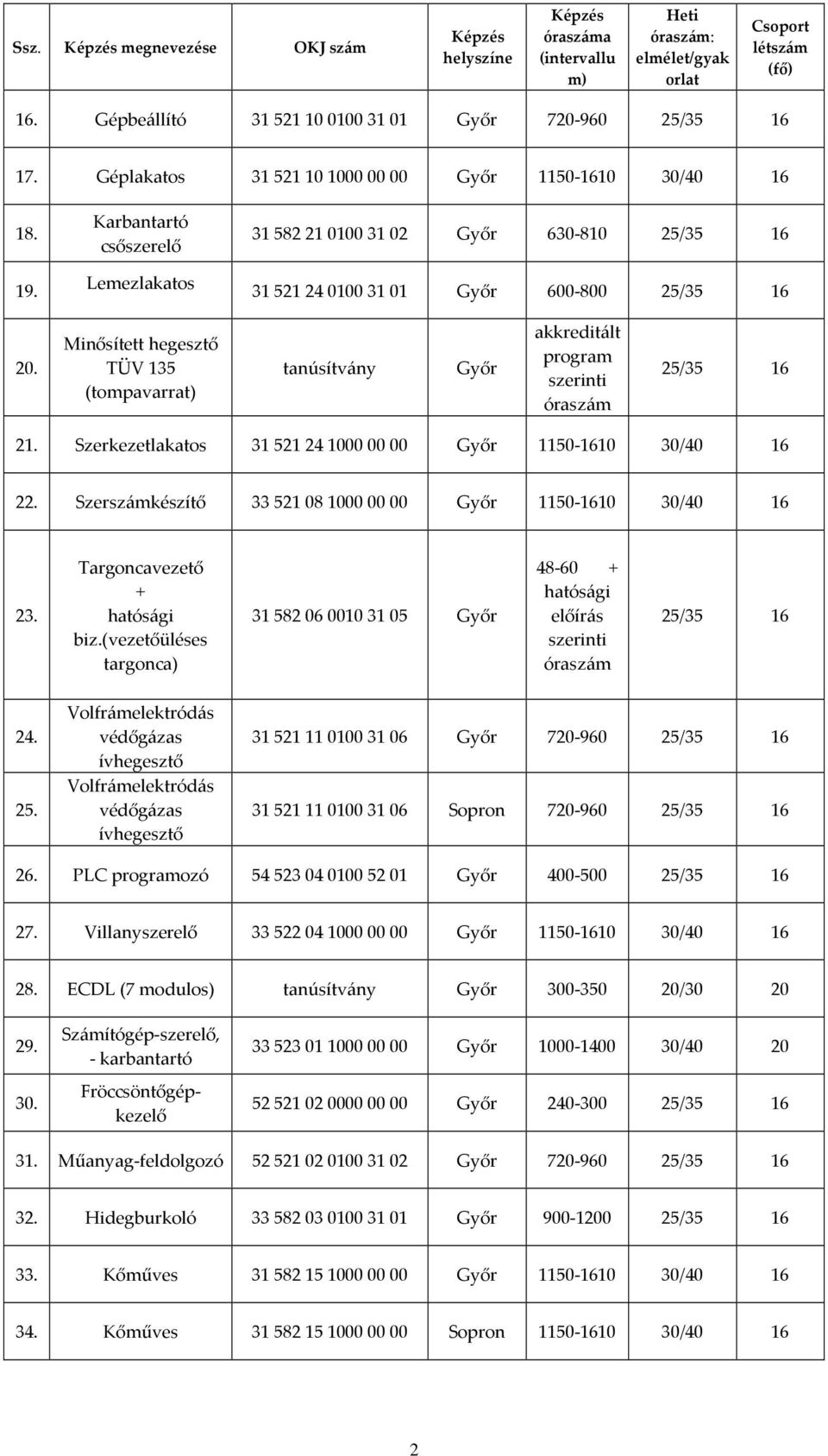 Szerkezetlakatos 31 521 24 1000 00 00 1150-1610 30/40 16 22. Szerszámkészítő 33 521 08 1000 00 00 1150-1610 30/40 16 23. Targoncavezető biz.(vezetőüléses targonca) 31 582 06 0010 31 05 48-60 24. 25.