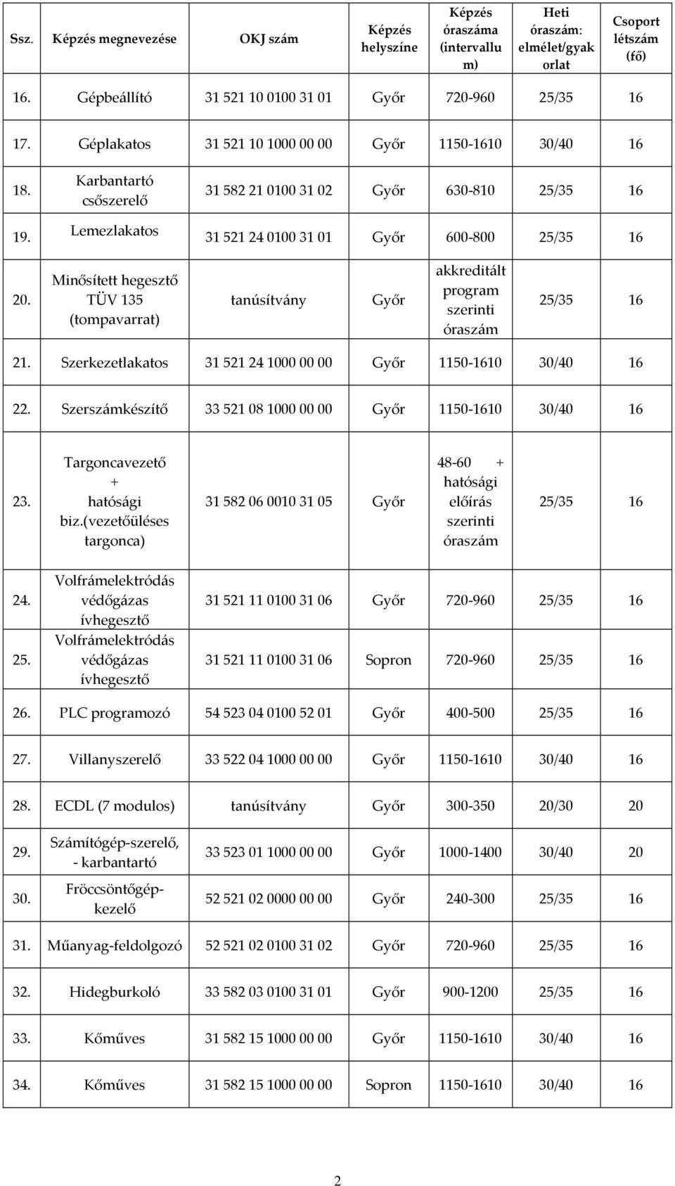 Szerkezetlakatos 31 521 24 1000 00 00 1150-1610 30/40 16 22. Szerszámkészítő 33 521 08 1000 00 00 1150-1610 30/40 16 23. Targoncavezető biz.(vezetőüléses targonca) 31 582 06 0010 31 05 48-60 24. 25.