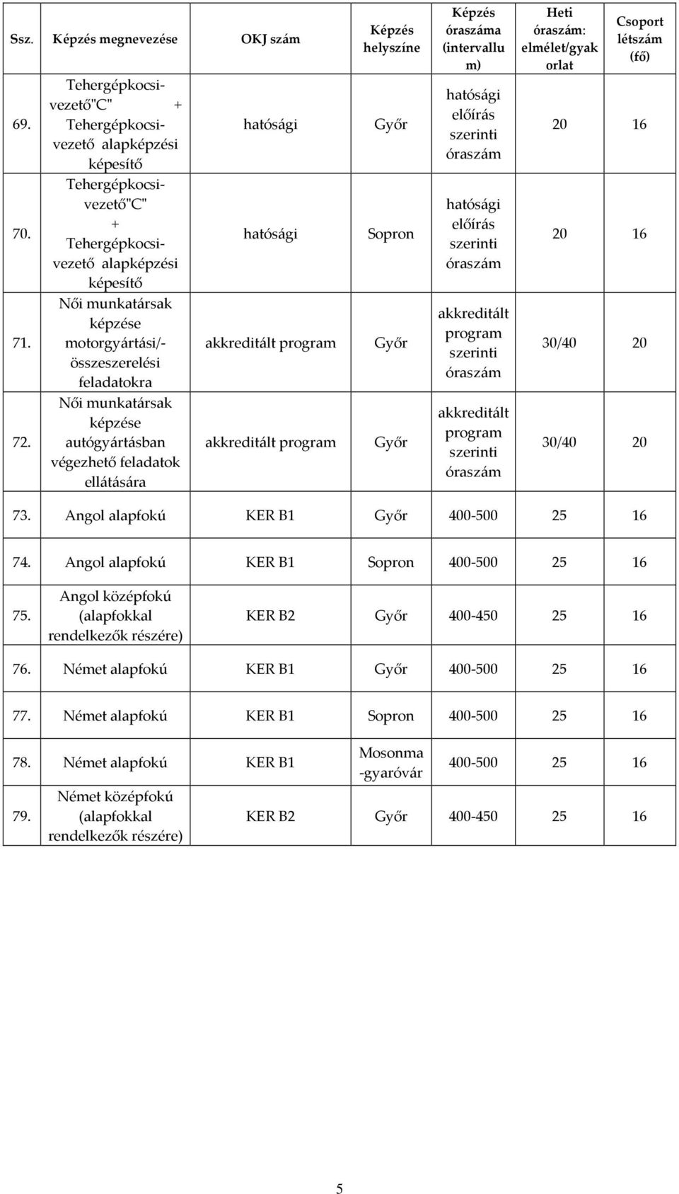 Angol alapfokú KER B1 Sopron 400-500 25 16 75. Angol középfokú (alapfokkal rendelkezők részére) KER B2 400-450 25 16 76.