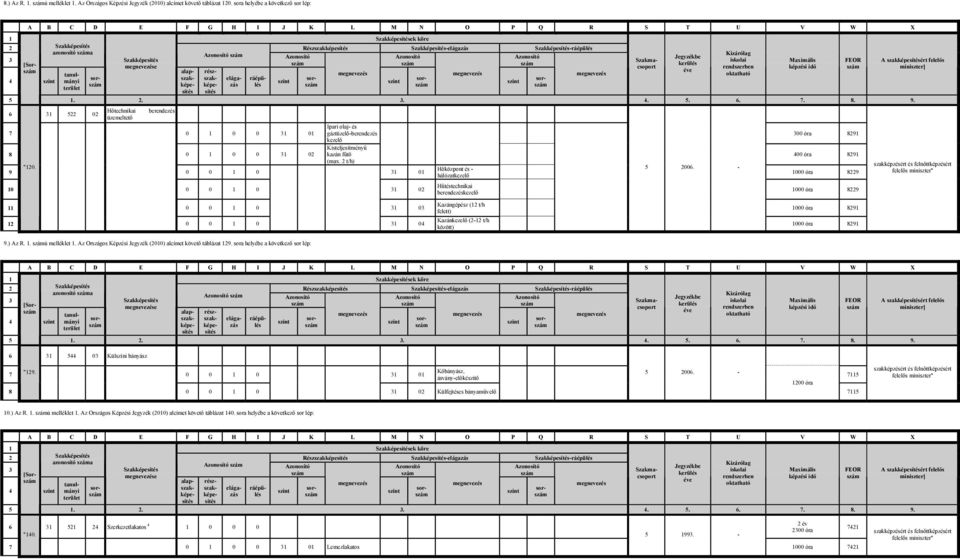9 0 0 1 0 1 01 10 0 0 1 0 1 0 11 0 0 1 0 1 0 1 0 0 1 0 1 04 9.) Az R. 1. ú melléklet 1. Az Országos Képzési Jegyzék (010) alcímet követő táblázat 19.