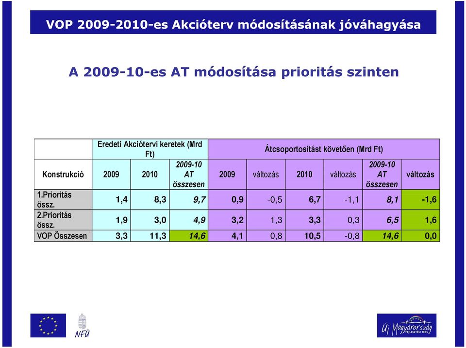 2009 változás 2010 változás AT változás összesen összesen 1.Prioritás össz.