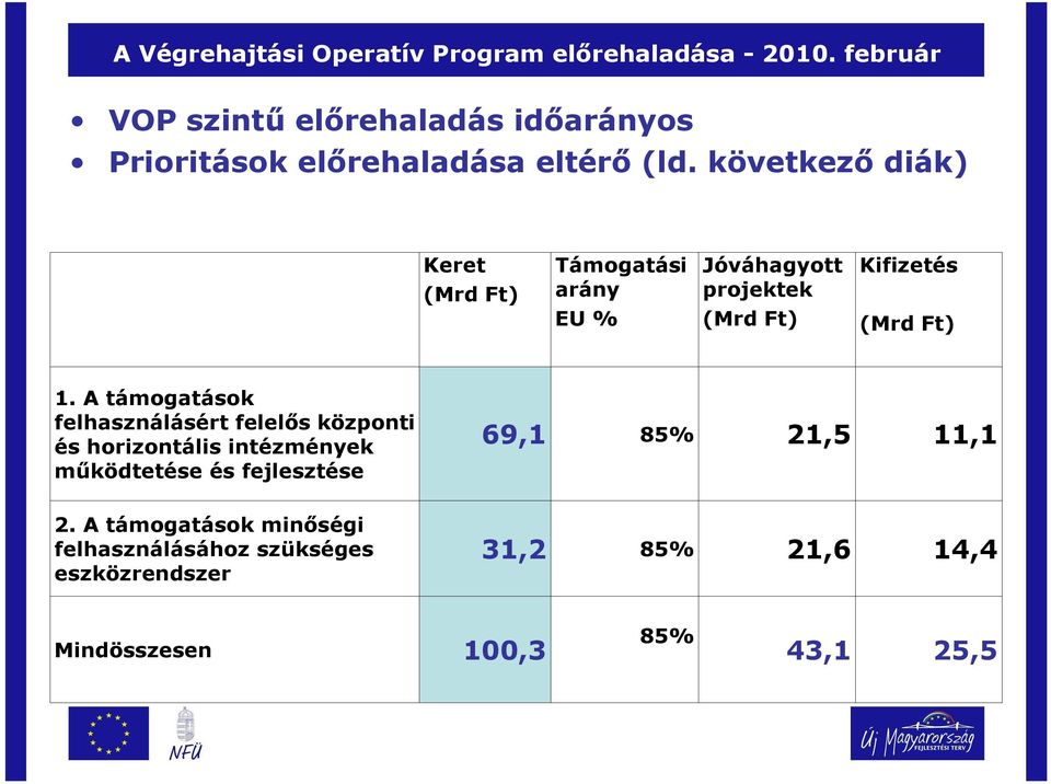 következı diák) Keret (Mrd Ft) Támogatási arány EU % Jóváhagyott projektek (Mrd Ft) Kifizetés (Mrd Ft) 1.