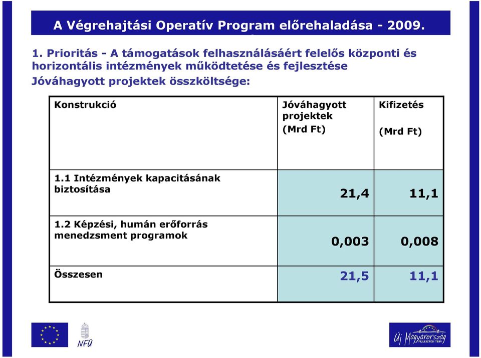 fejlesztése Jóváhagyott projektek összköltsége: Konstrukció Jóváhagyott projektek (Mrd Ft) Kifizetés