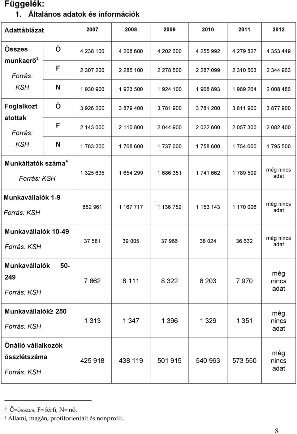 2 287 099 2 310 563 2 344 963 N 1 930 900 1 923 500 1 924 100 1 968 893 1 969 264 2 008 486 Foglalkozt Ö 3 926 200 3 879 400 3 781 900 3 781 200 3 811 900 3 877 900 atottak Forrás: KSH F 2 143 000 2