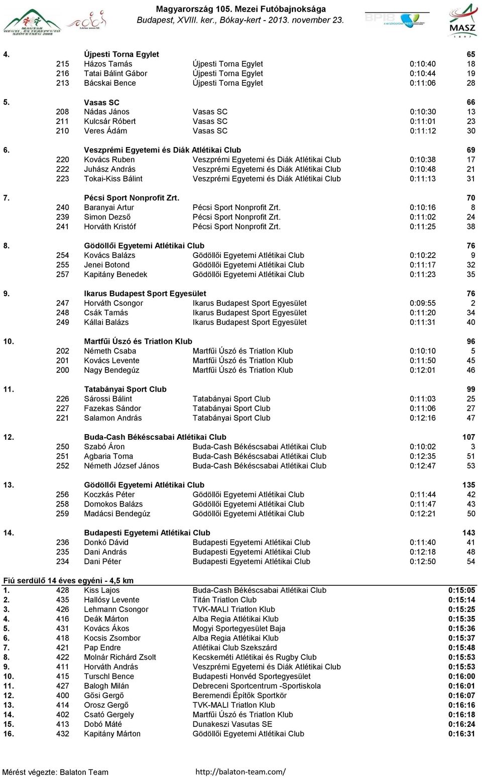 Veszprémi Egyetemi és Diák Atlétikai Club 69 220 Kovács Ruben Veszprémi Egyetemi és Diák Atlétikai Club 0:10:38 17 222 Juhász András Veszprémi Egyetemi és Diák Atlétikai Club 0:10:48 21 223