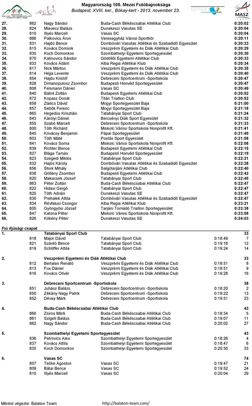 815 Kovács Dominik Veszprémi Egyetemi és Diák Atlétikai Club 0:20:29 33. 835 Koch Domonkos Szombathelyi Egyetemi Sportegyesület 0:20:30 34.