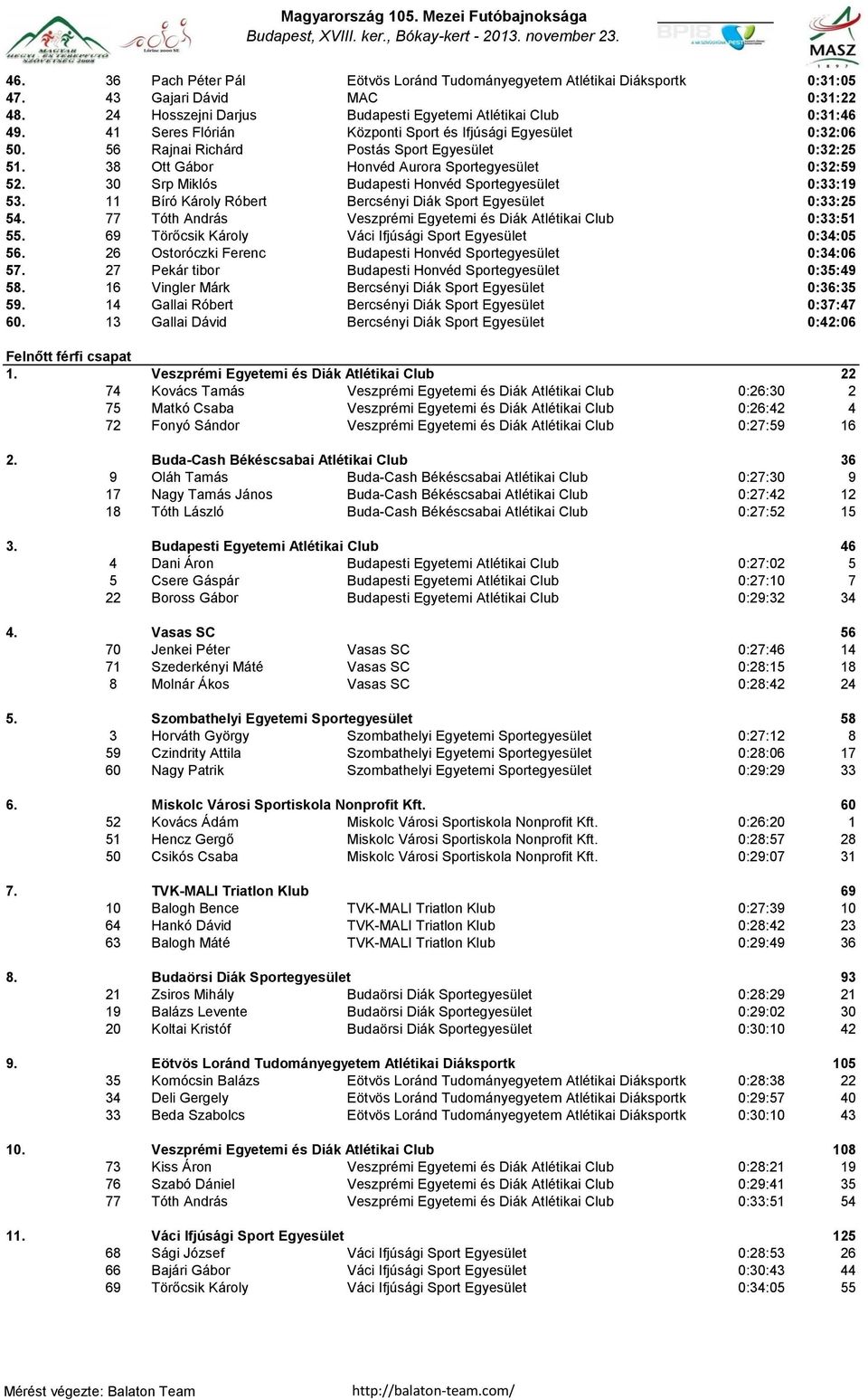 30 Srp Miklós Budapesti Honvéd Sportegyesület 0:33:19 53. 11 Bíró Károly Róbert Bercsényi Diák Sport Egyesület 0:33:25 54. 77 Tóth András Veszprémi Egyetemi és Diák Atlétikai Club 0:33:51 55.