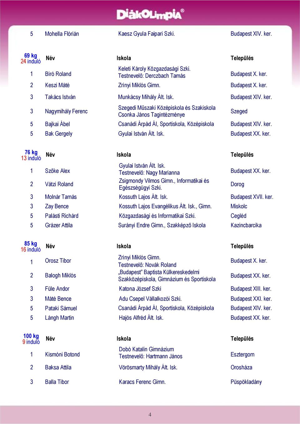 ker. 5 Bak Gergely Gyulai István Ált. Isk. 76 kg 13 induló 1 Szőke Alex 2 Vátzi Roland Gyulai István Ált. Isk. Testnevelő: Nagy Marianna 3 Molnár Tamás Kossuth Lajos Ált. Isk. Budapest XVII. ker.