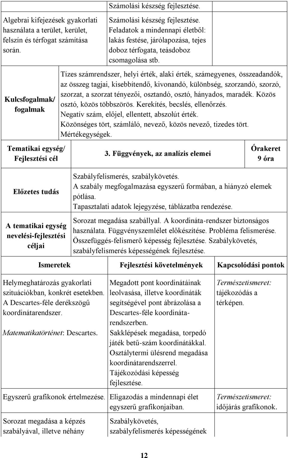 stb. Tízes számrendszer, helyi érték, alaki érték, számegyenes, összeadandók, az összeg tagjai, kisebbítendő, kivonandó, különbség, szorzandó, szorzó, szorzat, a szorzat tényezői, osztandó, osztó,