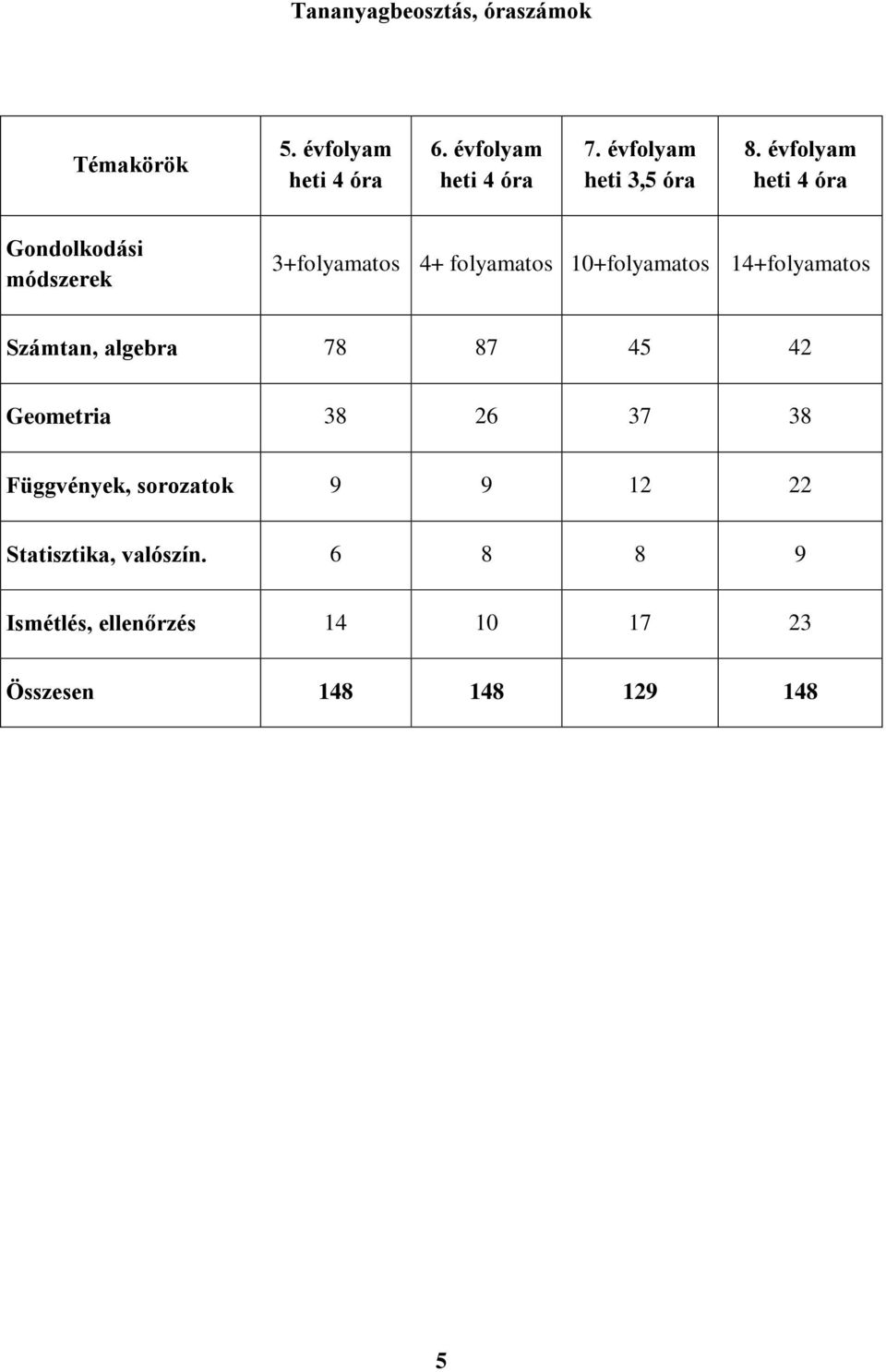 évfolyam heti 4 óra Gondolkodási módszerek 3+folyamatos 4+ folyamatos 10+folyamatos