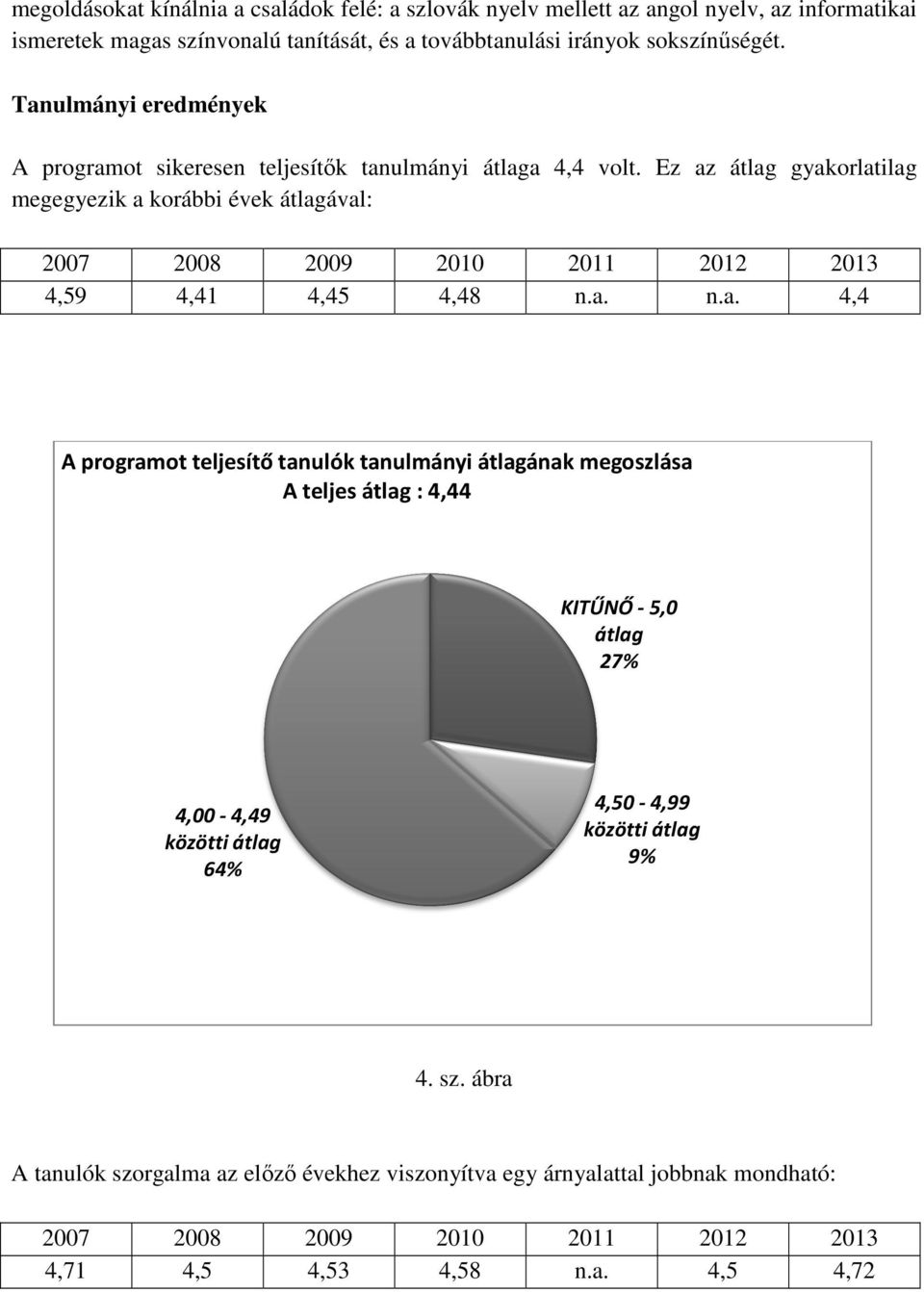 Ez az átlag gyakorlatilag megegyezik a korábbi évek átlagával: 2007 2008 2009 2010 2011 2012 2013 4,59 4,41 4,45 4,48 n.a. n.a. 4,4 A programot teljesítő tanulók tanulmányi átlagának megoszlása A teljes átlag : 4,44 KITŰNŐ -5,0 átlag 27% 4,00-4,49 közötti átlag 64% 4,50-4,99 közötti átlag 9% 4.