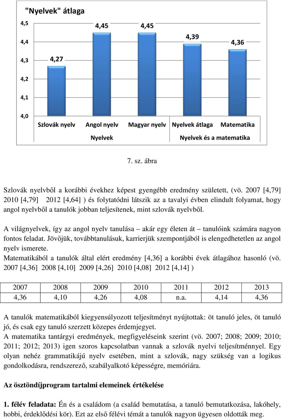 2007 [4,79] 2010 [4,79] 2012 [4,64] ) és folytatódni látszik az a tavalyi évben elindult folyamat, hogy angol nyelvből a tanulók jobban teljesítenek, mint szlovák nyelvből.