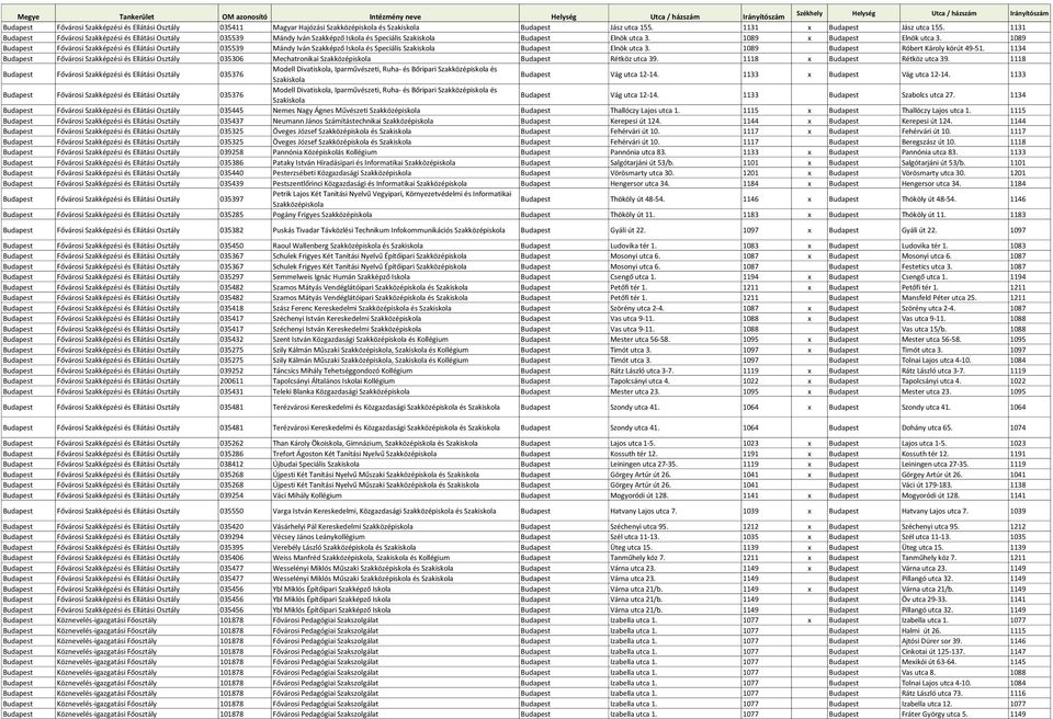 1089 Budapest Fővárosi Szakképzési és Ellátási Osztály 035539 Mándy Iván Szakképző és Speciális Szakiskola Budapest Elnök utca 3. 1089 Budapest Róbert Károly körút 49-51.