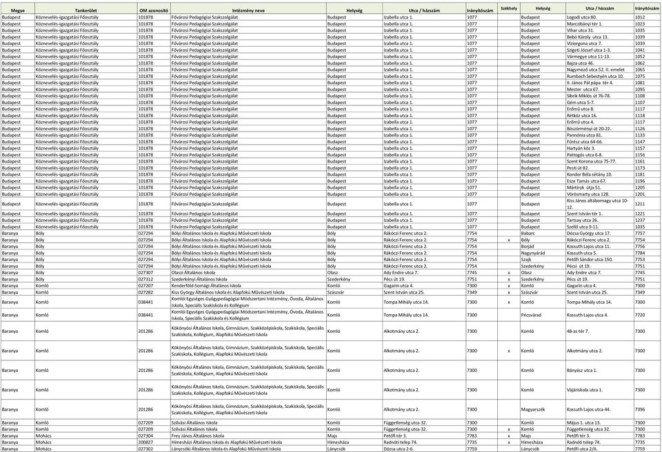 1023 Budapest Köznevelés-igazgatási Főosztály 101878 Fővárosi Pedagógiai Szakszolgálat Budapest Izabella utca 1. 1077 Budapest Vihar utca 31.