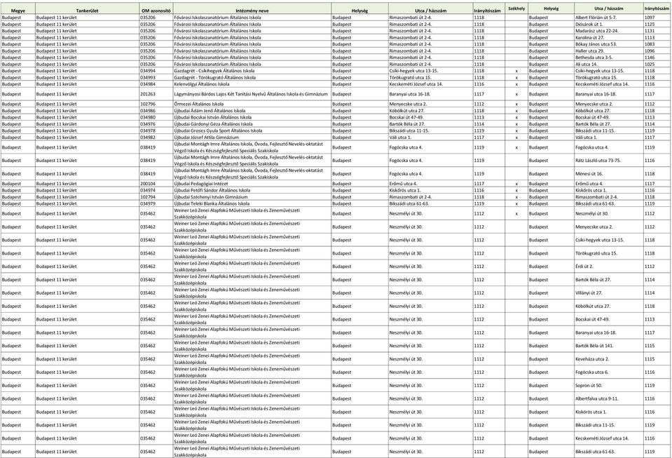 1125 Budapest Budapest 11 kerület 035206 Fővárosi szanatórium Általános Budapest Rimaszombati út 2-4. 1118 Budapest Madarász utca 22-24.