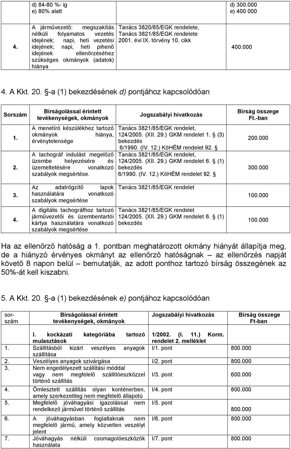 rendelete, Tanács 3821/85/EGK rendelete 2001. évi IX. törvény 10. cikk 400.000 4. A Kkt. 20. -a (1) bekezdésének d) pontjához kapcsolódóan Sorszám Bírságolással érintett tevékenységek, okmányok Jogszabályi hivatkozás Bírság összege Ft.