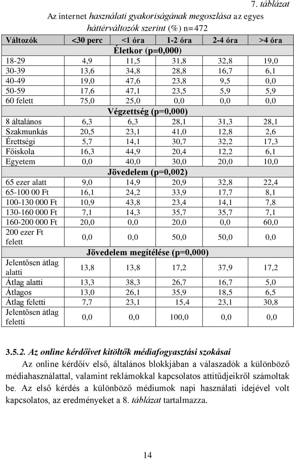 41,0 12,8 2,6 Érettségi 5,7 14,1 30,7 32,2 17,3 Főiskola 16,3 44,9 20,4 12,2 6,1 Egyetem 0,0 40,0 30,0 20,0 10,0 Jövedelem (p=0,002) 65 ezer alatt 9,0 14,9 20,9 32,8 22,4 65-100 00 Ft 16,1 24,2 33,9