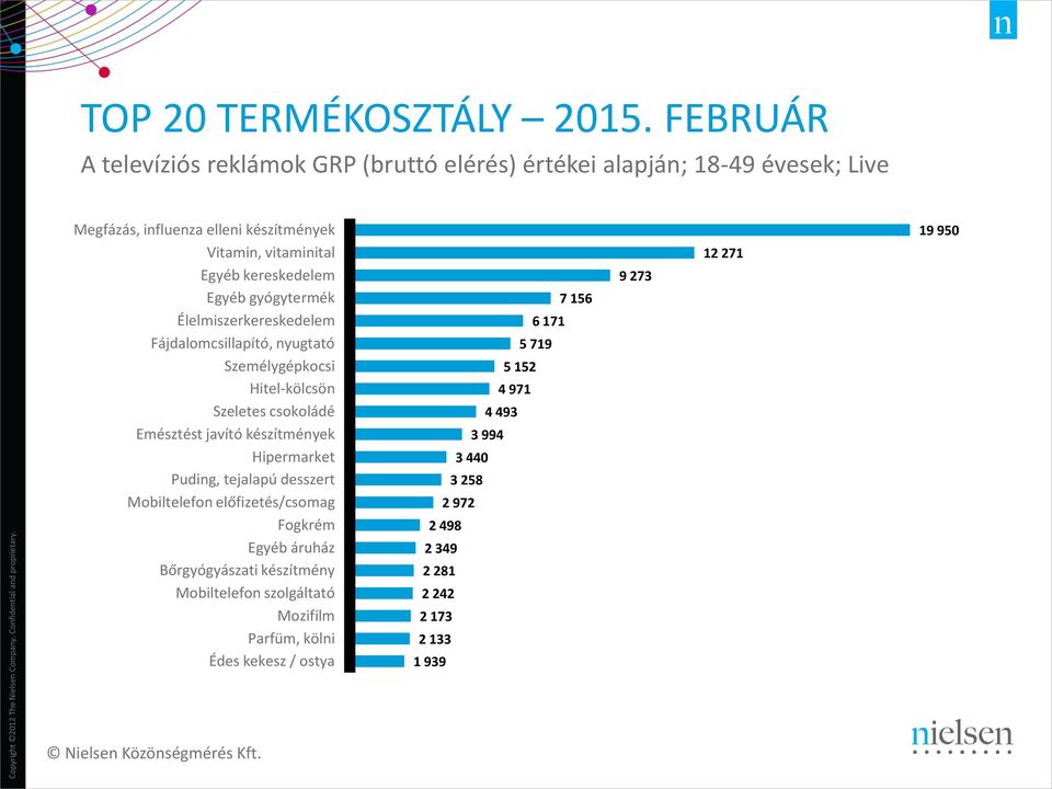 kereskedelem Egyéb gyógytermék Élelmiszerkereskedelem Fájdalomcsillapító, nyugtató Személygépkocsi Hitel-kölcsön Szeletes csokoládé Emésztést javító készítmények