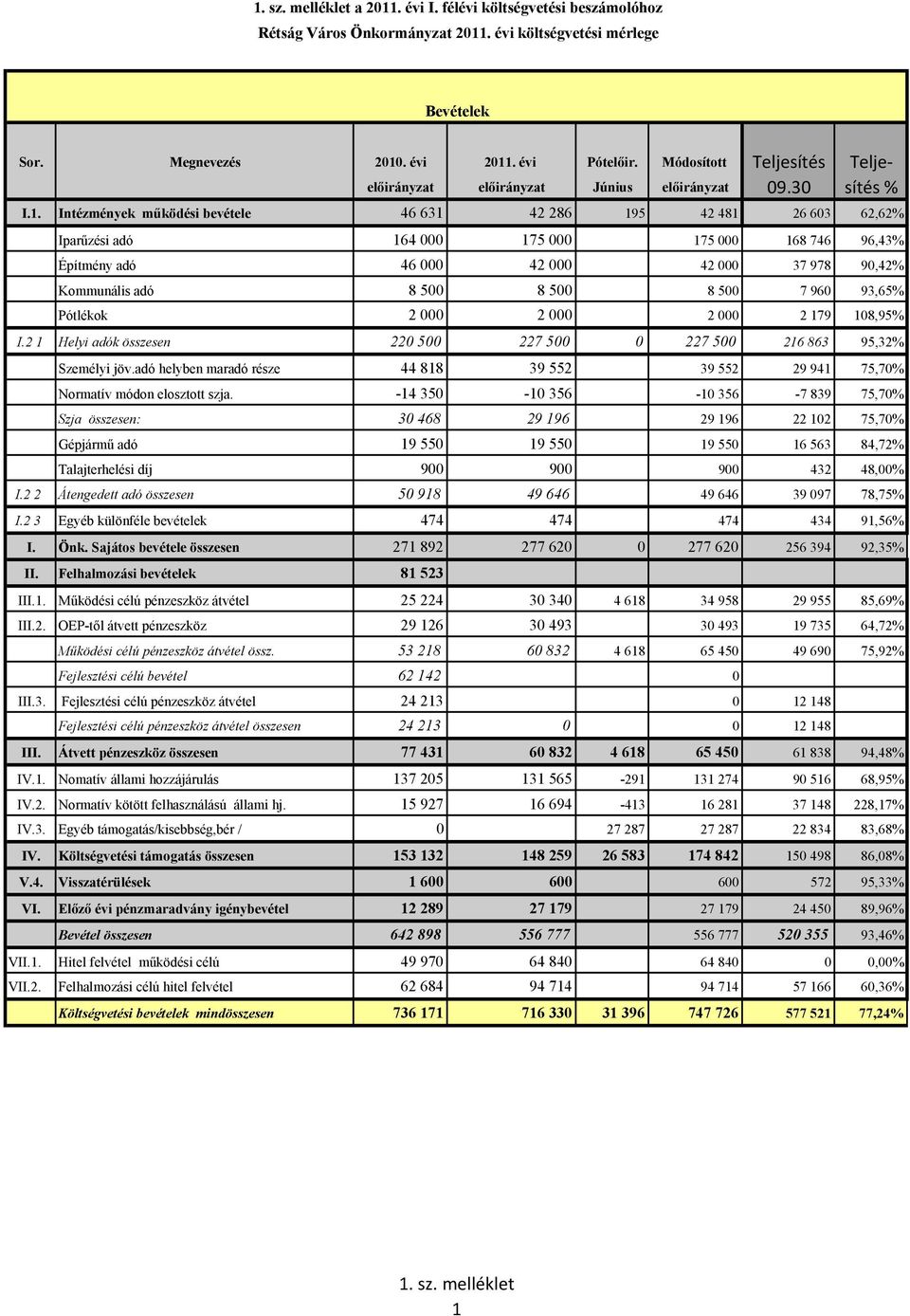 Intézmények működési bevétele 46 631 42 286 195 42 481 26 603 62,62% Iparűzési adó 164 000 175 000 175 000 168 746 96,43% Építmény adó 46 000 42 000 42 000 37 978 90,42% Kommunális adó 8 500 8 500 8