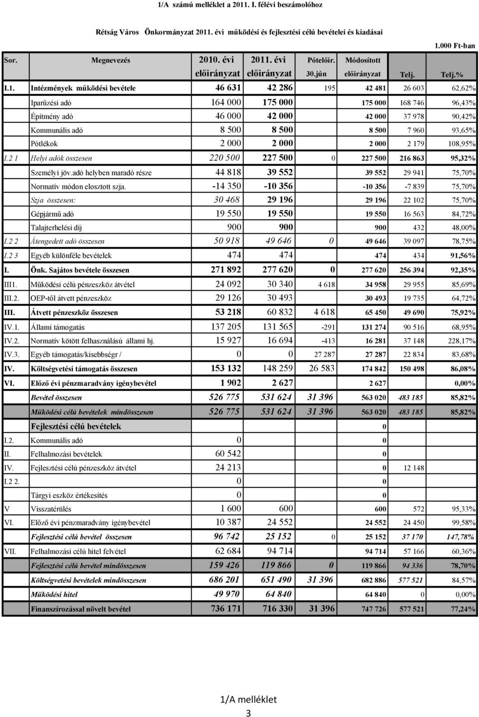 Intézmények működési bevétele 46 631 42 286 195 42 481 26 603 62,62% Iparűzési adó 164 000 175 000 175 000 168 746 96,43% Építmény adó 46 000 42 000 42 000 37 978 90,42% Kommunális adó 8 500 8 500 8