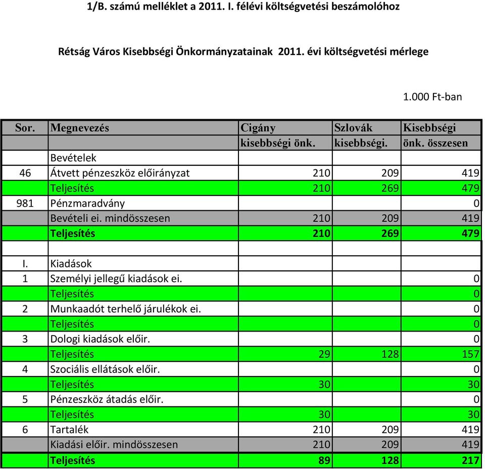 mindösszesen 210 209 419 Teljesítés 210 269 479 I. Kiadások 1 Személyi jellegű kiadások ei. 0 Teljesítés 0 2 Munkaadót terhelő járulékok ei. 0 Teljesítés 0 3 Dologi kiadások előir.