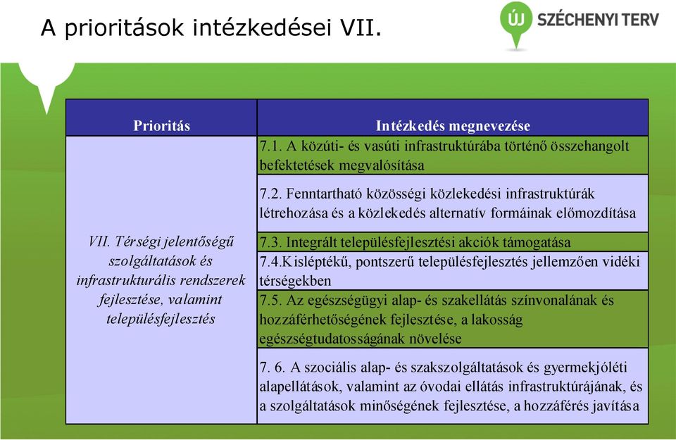 Térségi jelentőségű szolgáltatások és infrastrukturális rendszerek fejlesztése, valamint településfejlesztés 7.3. Integrált településfejlesztési akciók támogatása 7.4.