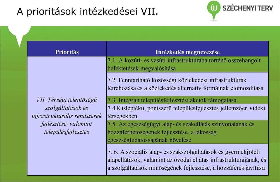 Térségi jelentőségű szolgáltatások és infrastrukturális rendszerek fejlesztése, valamint településfejlesztés 7.3. Integrált településfejlesztési akciók támogatása 7.4.